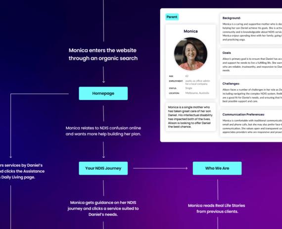 Visual customer journey map showing user pathways, personas, and touchpoints as part of a practical website strategy plan for digital growth in Perth