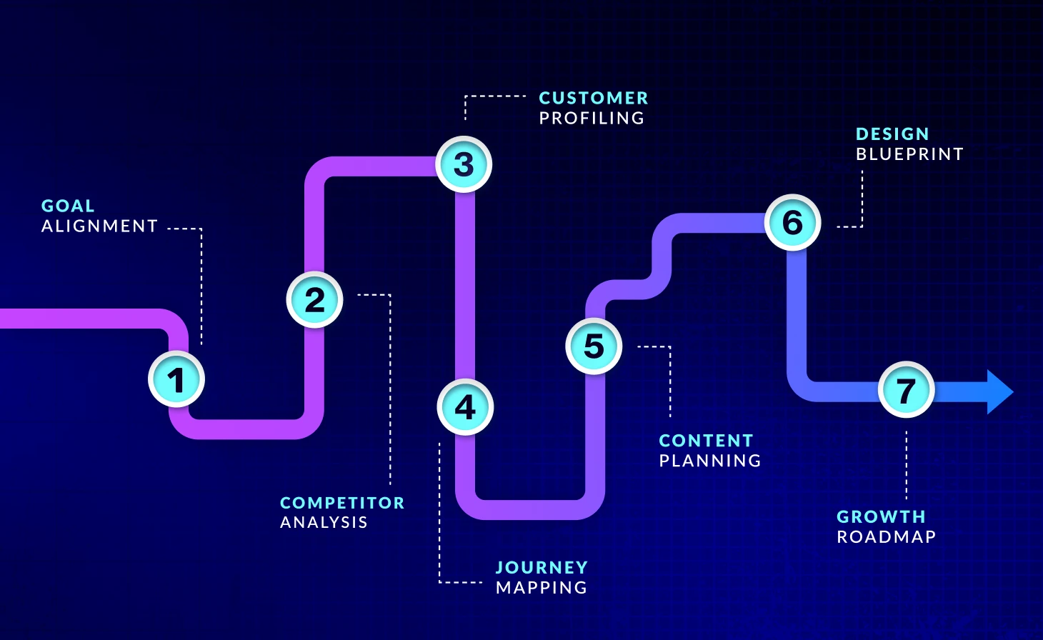Futuristic roadmap graphic showing seven steps of website strategy including goals, competitor analysis, customer profiling, journey mapping, content planning, design, and growth roadmap for Perth businesses